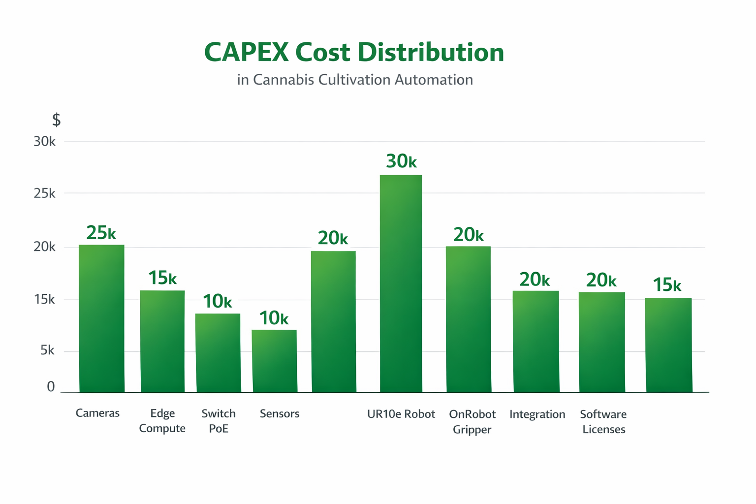 CAPEX distribution chart